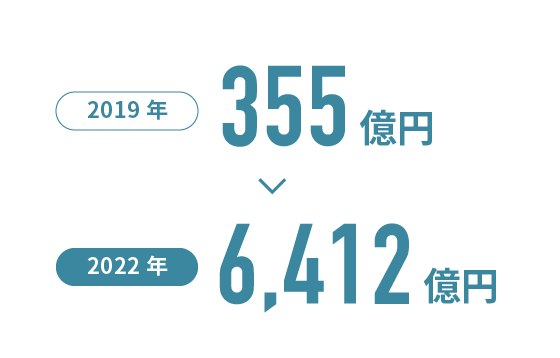 HRTech市場規模