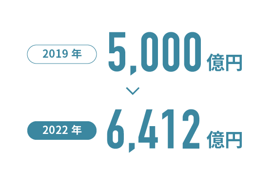 Saas系ビジネスの国内市場規模
